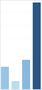 Choose The Right Chart Type For Your Data Tableau