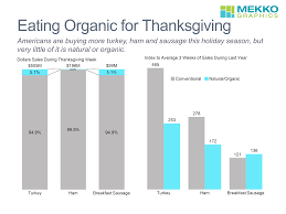 Eating Organic For Thanksgiving Mekko Graphics