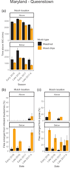 1 pest control company for 8 years running. Mulching As A Cultural Control Strategy For Drosophila Suzukii In Blueberry Rendon 2020 Pest Management Science Wiley Online Library