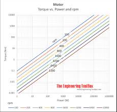 How often does the kitchenaid pro 600 (or the costco 590 watts version) go on sale? Angular Motion Power And Torque