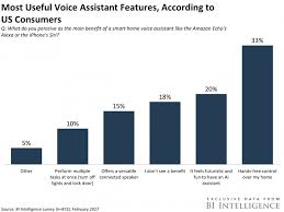Get Ready For Ads On Alexa Business Insider Voice Assistant The Voice Ads