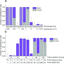Check spelling or type a new query. Light Induced Cell Damage In Live Cell Super Resolution Microscopy Scientific Reports