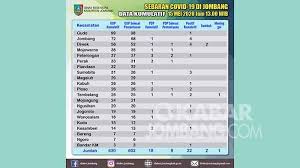 Info seputar jombang, jombang, jawa timur, indonesia. Tambah Dua Lagi Positif Covid 19 Jombang Berjumlah 22 Orang Dari Klaster Sampoerna Kabar Jombang