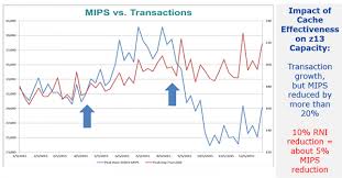 Z13 Mips Chart Www Bedowntowndaytona Com