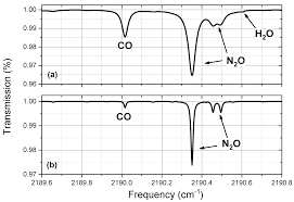 It's one of the most prevalent. Sensors Free Full Text A Portable Quantum Cascade Laser Spectrometer For Atmospheric Measurements Of Carbon Monoxide Html