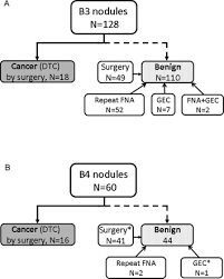 Indeterminate Nodules By The Bethesda System For Reporting Thyroid Cytopathology In Israel Frequency And Risk Of Malignancy After Reclassification Of Follicular Thyroid Neoplasm With Papillary Like Features European Journal Of Surgical Oncology
