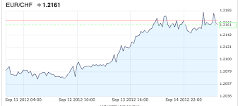 Will The Eur Chf Fall Like A Stone A Perfect Scalp Snbchf Com