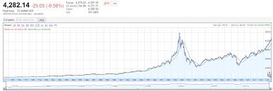 why was nasdaq or other index not fluctuating in 70s and