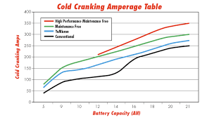 Relationship Between Battery Cold Cranking Amps And Capacity
