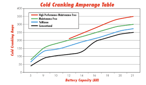 relationship between battery cold cranking amps and capacity