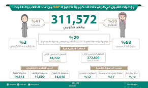 مؤشرات القبول في الجامعات الحكومية تتجاوز ال 87 من عدد الطلاب والطالبات أكثر من 311 ألف مقعد حكومي بانتظار خريجي الثانويات