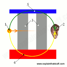 Soundproofing A Room Science Of Noise Reduction