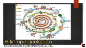 El Tiempo Geologico Youtube