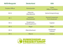 In den reihen der bundeswehr werden die soldaten der bundeswehr eingestuft. Us Streitkrafte Vs Bundeswehr Ein Vergleich Bw Freizeitshop Camp
