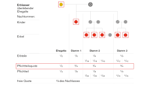 Mit diesem rechner können sie die erbschaftssteuer für geldvermögen, hausrat, vermietete und einfach die geerbten vermögenswerte in den rechner eintragen und die berechnung starten. Pflichtteil Erbe Das Erbrecht In Der Schweiz Erlautert Credit Suisse Schweiz
