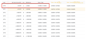 By default, if you hold bnb in your account, your trading fees will be automatically deducted from your bnb balance. Binance Trading Fees Discount How To Reduce Fees On Binance Tricks
