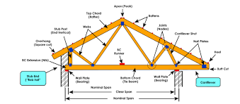 The term skillion can also be used for a smaller addition to an existing roof, where keeping to the same slope (roof pitch). Different Types Of Roof Roof Trusses And Their Components Engineering Basic