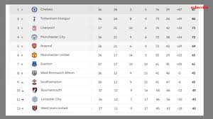 Latest news, fixtures & results, tables, teams, top scorer. Barclays Premier League Table Results