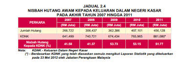 Abstrak kajian ini dijalankan adalah untuk mengenal pasti arah aliran hutang kerajaan persekutuan di malaysia dan arah aliran kdnk di malaysia dari tahun 2010. Hutang Kerajaan Persekutuan 2008 Hingga 2012