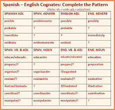 Table Of Spanish English Cognates Showing Similarities And Common Cognates Spanish Cognates Spanish English