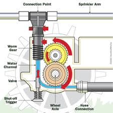 Maybe you would like to learn more about one of these? Pressure Torque And Gears How Traveling Sprinklers Work Howstuffworks