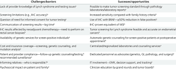 Challenges And Successes Of Lynch Syndrome Universal Screening Protocols Download Table