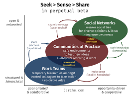 Finding Community Knowledge Management Innovation Management Teaching Videos