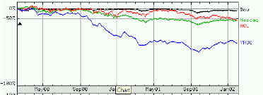 comparison stock evolution yahoo aol 2000 2001