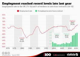 chart employment reached record levels late last year