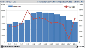 De nieuwste tweets van @cocacola Coca Cola In Top Amerikaanse Dividendrendementen Analist Nl