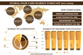 Free sample & giveaway malaysia. Hair Care Market Global Trends Size Share Forecast 201