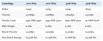 270 vs 308 which one should you hunt with big game