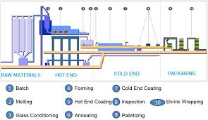 1 Production Line Of Glass Containers 12 Download