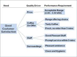 Example Of A Critical To Quality Tree Ctq Which Is Really