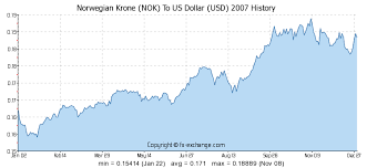Norwegian Krone Nok To Us Dollar Usd History Foreign
