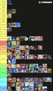 Tier list based off of how much fanfiction the characters have (according  to AO3) : rSmashBrosUltimate