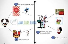 We will use this free screen recorder program on a window 10 pc in this demo. Java Abstract Factory Design Pattern Example Examples Java Code Geeks 2021