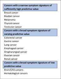 Learn about lung cancer symptoms, signs, treatment and prognosis. Symptom Signatures And Diagnostic Timeliness In Cancer Patients A Review Of Current Evidence Sciencedirect