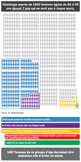 « j'ai fais une mammo il y a 4 mois et je me suis trouvé ces jours ci, une. Groupe D Etude Canadien Sur Les Soins De Sante Preventifs Cancer Du Sein Mise A Jour Outil De Depistage Aupres De 1000 Personnes