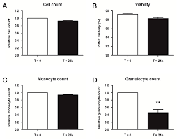 Image result for Monocyte Count