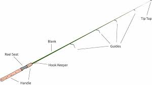 This gives fly anglers many different options to improve their game, if they know what to look for. Fly Fishing Rod Parts Off 74 Medpharmres Com