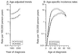 Thyroid cancer symptoms, diagnosis, and treatment options are also discussed. Papillary Thyroid Cancer Incidence Rates In The Seer 9 Database By Download Scientific Diagram
