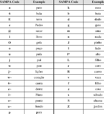 Wikipedia has tons of comprehensive information, but can be confusing to a beginner. 9 List Of Phones Used In Phonetic Transcription Download Table