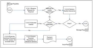 56 extraordinary petty cash procedures flow chart