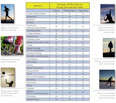 Aerobic Mile Chart Ayurvedic Health Center Wellness