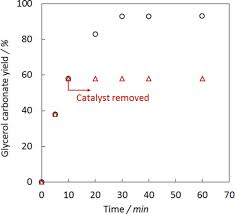 In the evenings, i like to read a book. Hydrotalcites Promoted By Naalo2 As Strongly Basic Catalysts With Record Activity In Glycerol Carbonate Synthesis Ramesh 2018 Chemcatchem Wiley Online Library