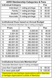 But, if you guessed that they weigh the same, you're wrong. Become A Member Association Of Manitoba Museums