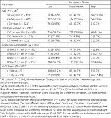 The Impact Of The Oncotype Dx Recurrence Score On Treatment