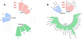 Development of a Physiologically Based Pharmacokinetic (PBPK) Model for  F-53B in Pregnant Mice and Its Extrapolation to Humans