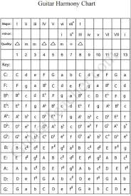 How Do I Determine The Chord Progression Roman Numerals